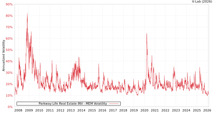 graph of Parkway Life Real Estate INV MEM