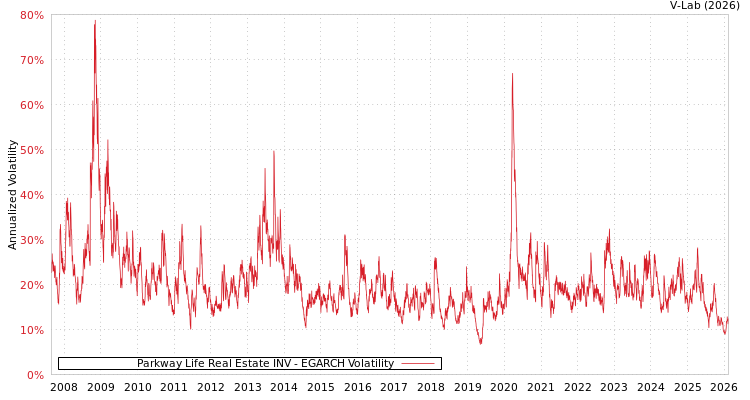 graph of Parkway Life Real Estate INV EGARCH