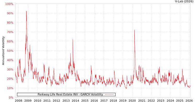 graph of Parkway Life Real Estate INV GARCH