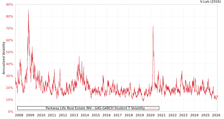 graph of Parkway Life Real Estate INV GAS-GARCH-T