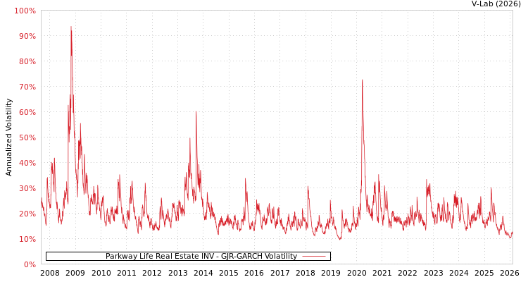 graph of Parkway Life Real Estate INV GJR-GARCH