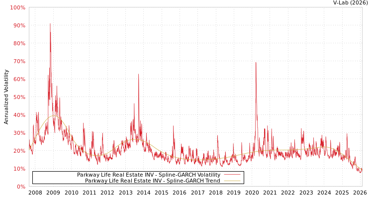 graph of Parkway Life Real Estate INV SGARCH