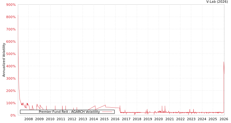 graph of Premier Fund Reit AGARCH