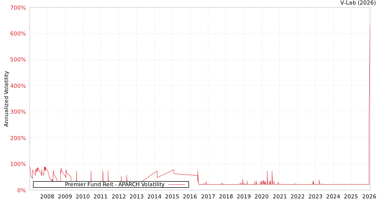 graph of Premier Fund Reit APARCH