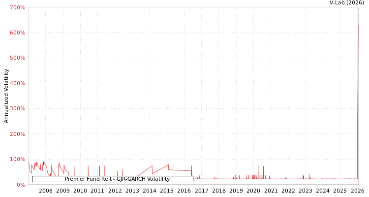 graph of Premier Fund Reit GJR-GARCH