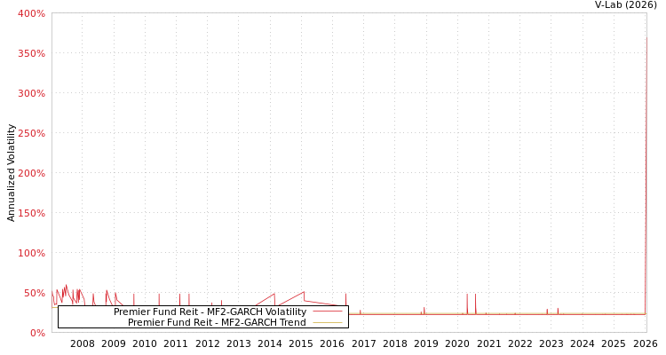 graph of Premier Fund Reit MF2-GARCH