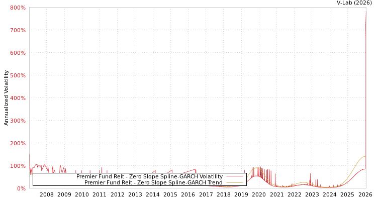 graph of Premier Fund Reit S0GARCH