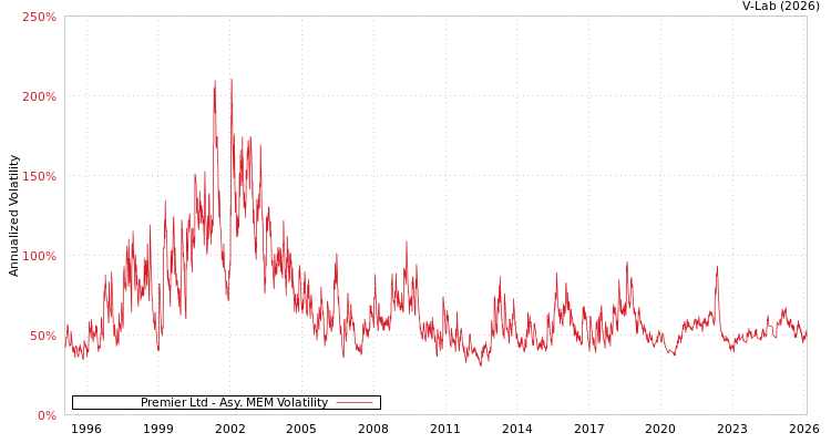 graph of Premier Ltd AMEM