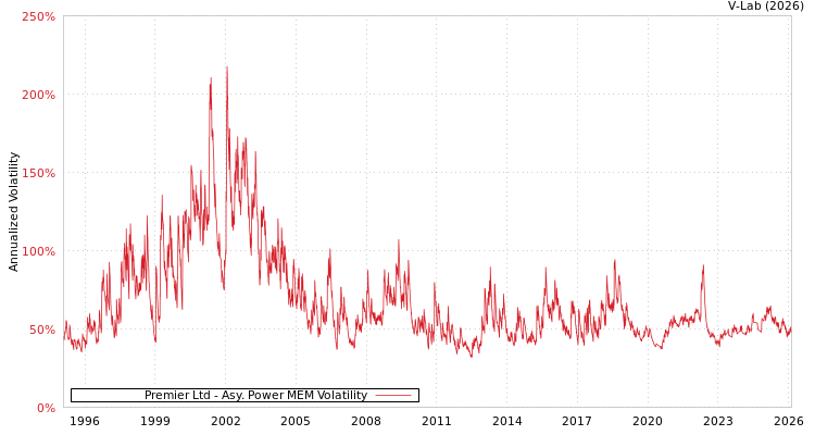 graph of Premier Ltd APMEM