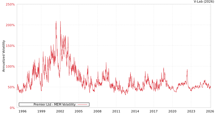 graph of Premier Ltd MEM