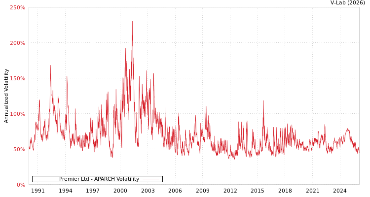 graph of Premier Ltd APARCH