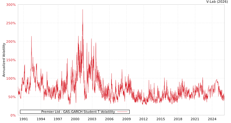 graph of Premier Ltd GAS-GARCH-T