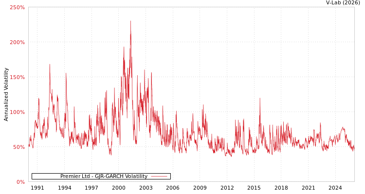 graph of Premier Ltd GJR-GARCH