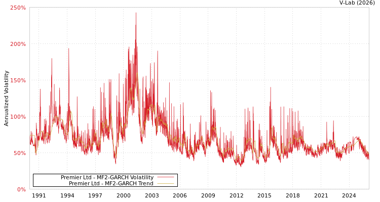 graph of Premier Ltd MF2-GARCH
