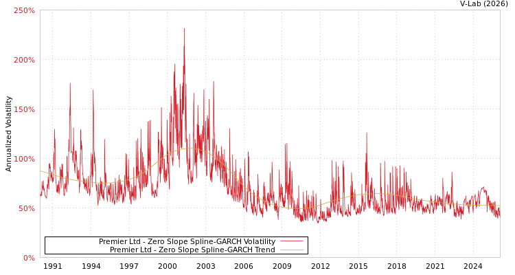 graph of Premier Ltd S0GARCH