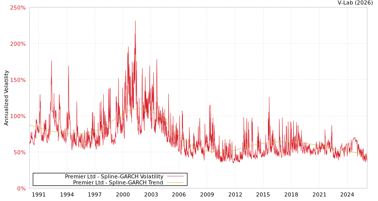 graph of Premier Ltd SGARCH