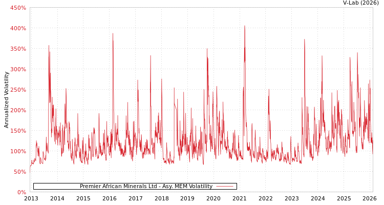 graph of Premier African Minerals Ltd AMEM