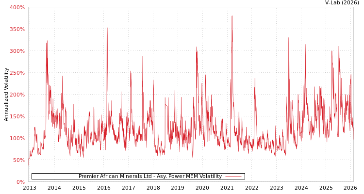 graph of Premier African Minerals Ltd APMEM