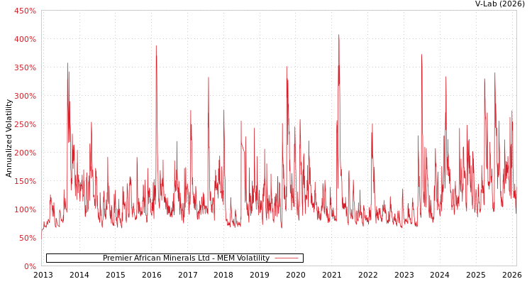 graph of Premier African Minerals Ltd MEM