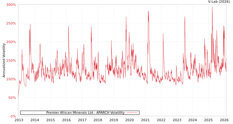 graph of Premier African Minerals Ltd APARCH
