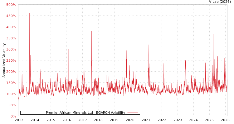 graph of Premier African Minerals Ltd EGARCH