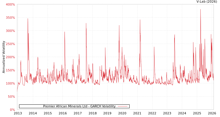 graph of Premier African Minerals Ltd GARCH