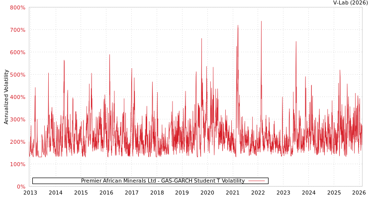 graph of Premier African Minerals Ltd GAS-GARCH-T