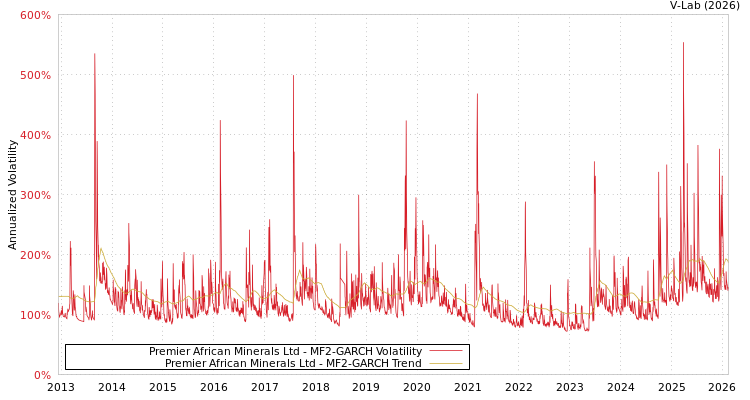 graph of Premier African Minerals Ltd MF2-GARCH