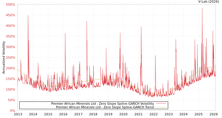 graph of Premier African Minerals Ltd S0GARCH