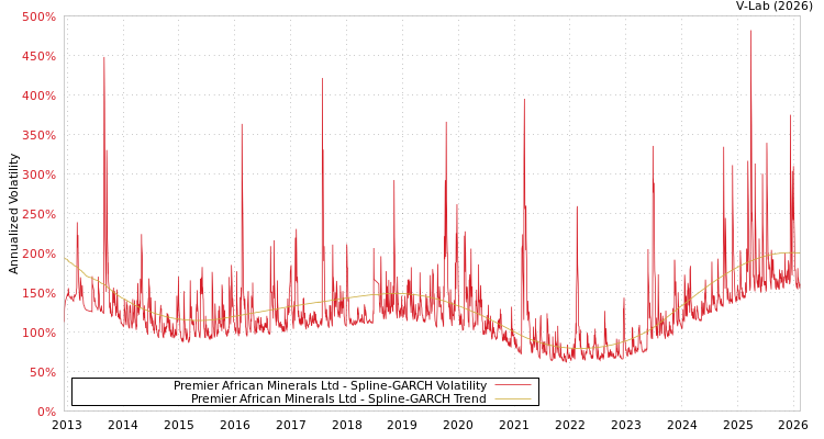graph of Premier African Minerals Ltd SGARCH