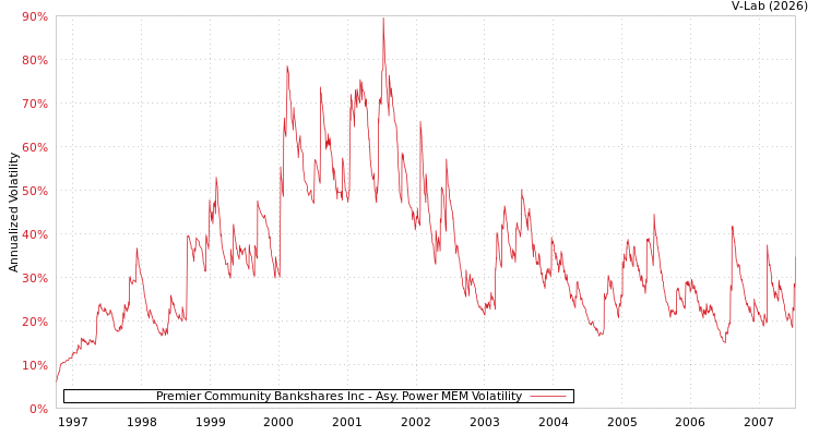 graph of Premier Community Bankshares Inc APMEM