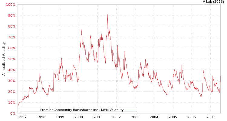 graph of Premier Community Bankshares Inc MEM