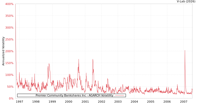graph of Premier Community Bankshares Inc AGARCH