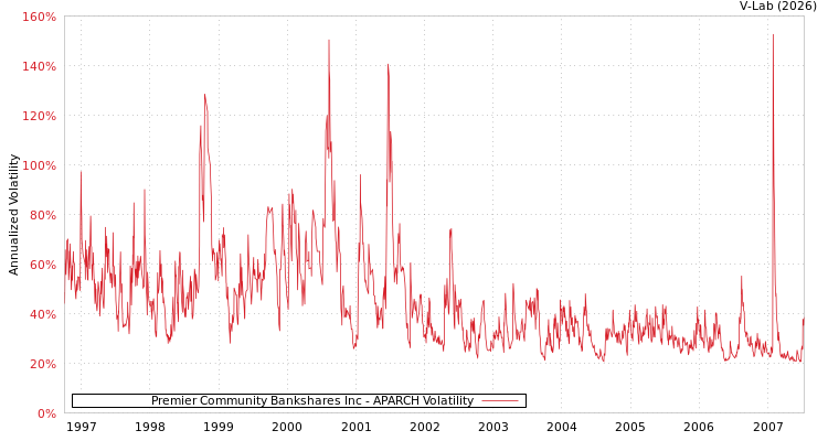 graph of Premier Community Bankshares Inc APARCH