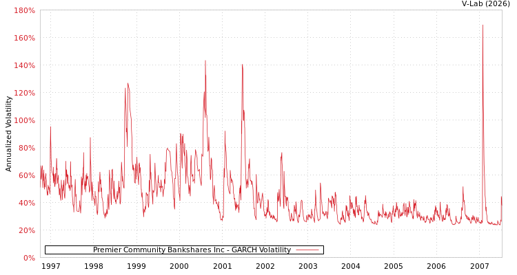 graph of Premier Community Bankshares Inc GARCH
