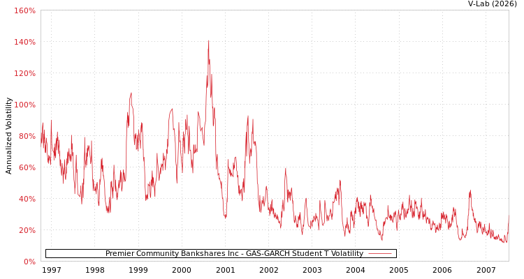 graph of Premier Community Bankshares Inc GAS-GARCH-T