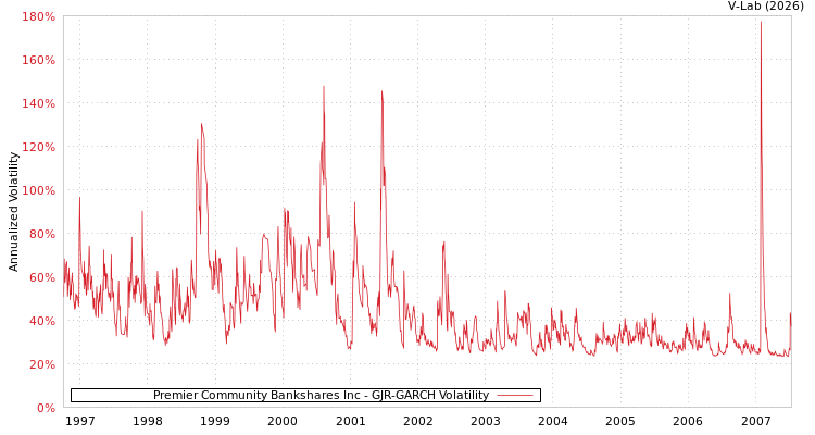 graph of Premier Community Bankshares Inc GJR-GARCH