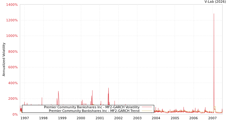 graph of Premier Community Bankshares Inc MF2-GARCH
