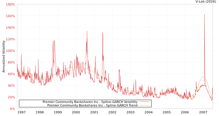 graph of Premier Community Bankshares Inc SGARCH