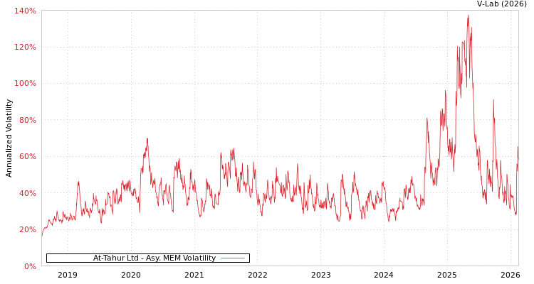 graph of At-Tahur Ltd AMEM