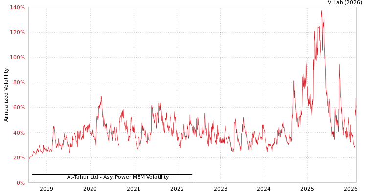 graph of At-Tahur Ltd APMEM