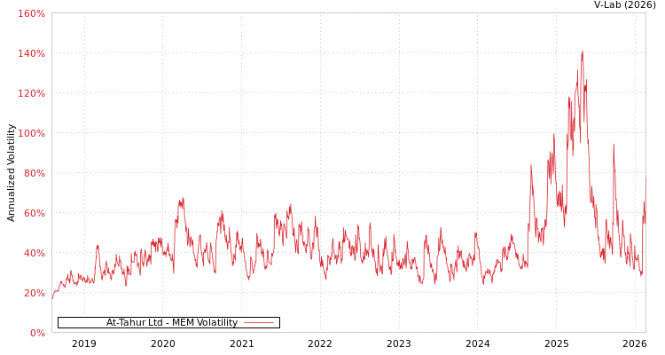 graph of At-Tahur Ltd MEM