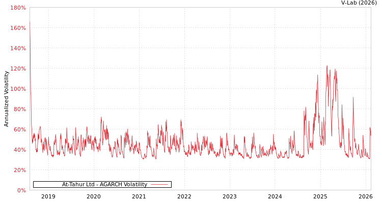 graph of At-Tahur Ltd AGARCH