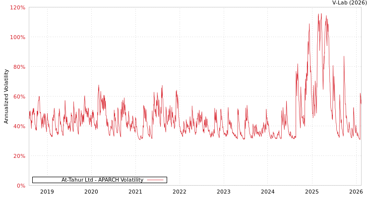 graph of At-Tahur Ltd APARCH