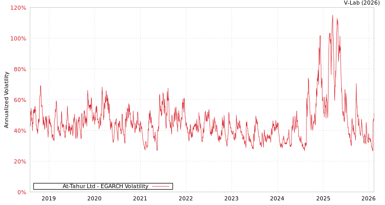 graph of At-Tahur Ltd EGARCH