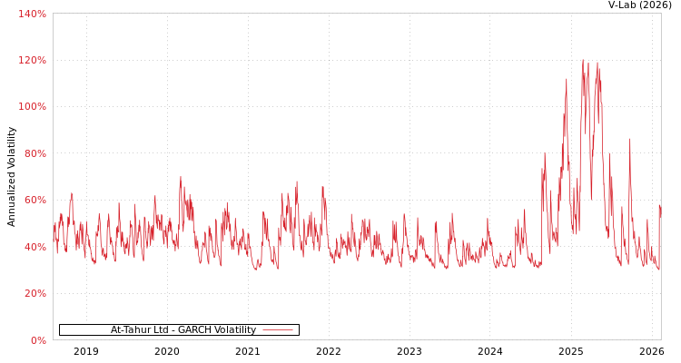 graph of At-Tahur Ltd GARCH