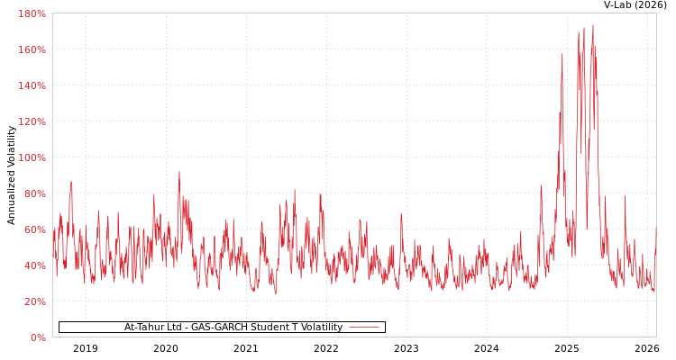 graph of At-Tahur Ltd GAS-GARCH-T