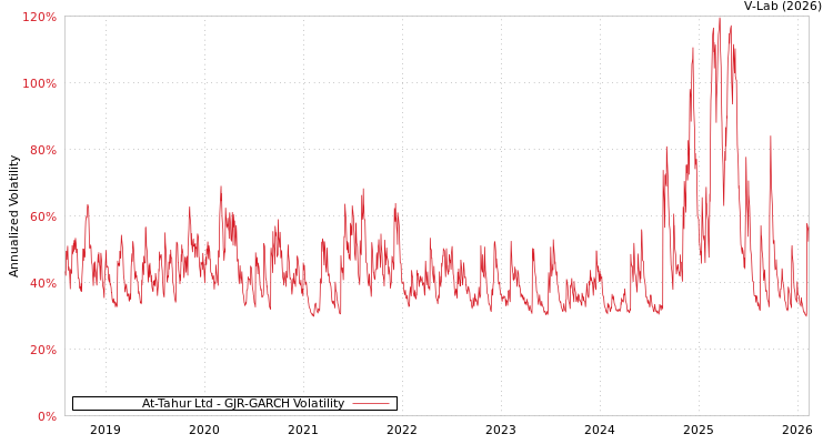 graph of At-Tahur Ltd GJR-GARCH