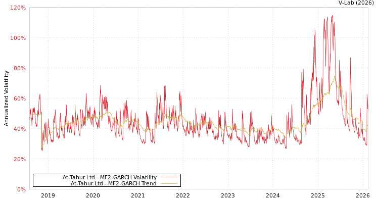 graph of At-Tahur Ltd MF2-GARCH