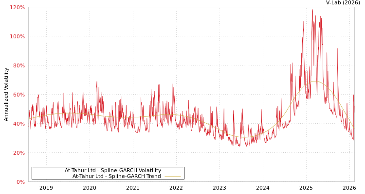 graph of At-Tahur Ltd SGARCH